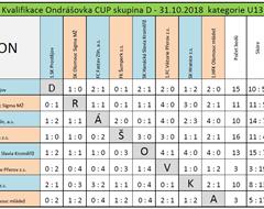 HS U13 Ondráškovka Cup 31.10.2018